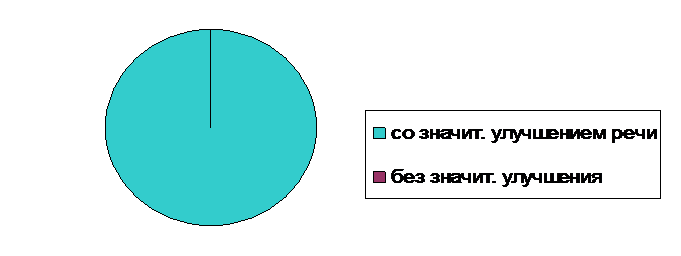 Результаты логоработы, 2009-2010, %